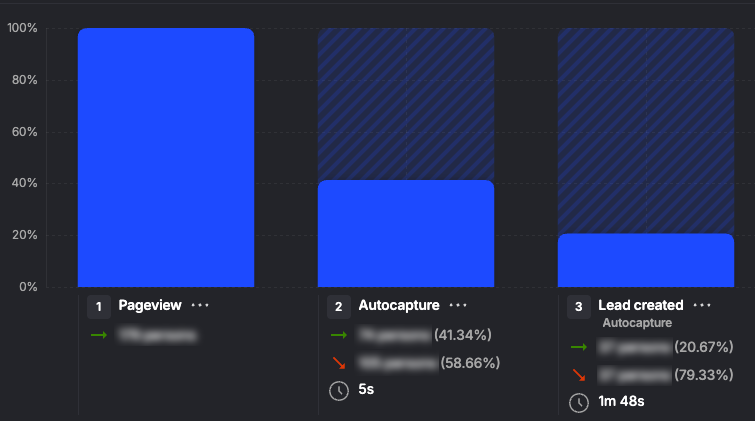 Funnel chart showing pageview to lead created conversion at approximately 21%