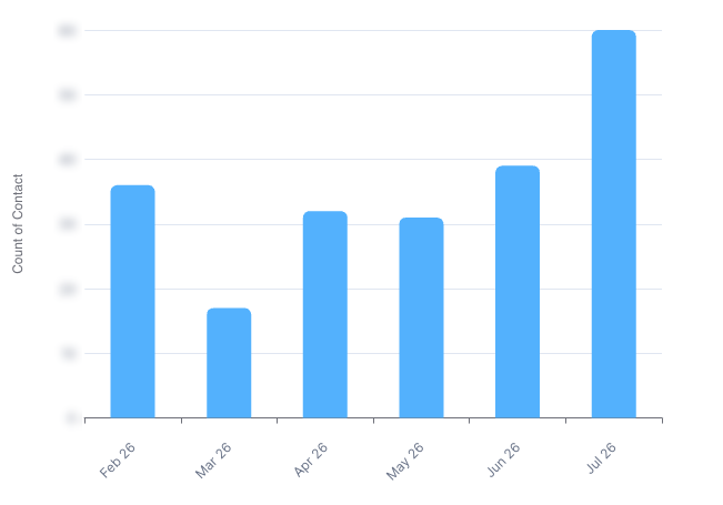 Bar chart of monthly contacts from the Meta campaign, with a sharp increase in the most recent month