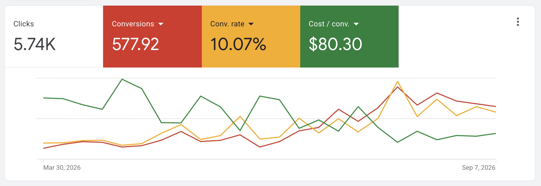 Google Ads chart from late March through early September 2026 showing cost per conversion falling while conversions and conversion rate rise after a mid-period overhaul