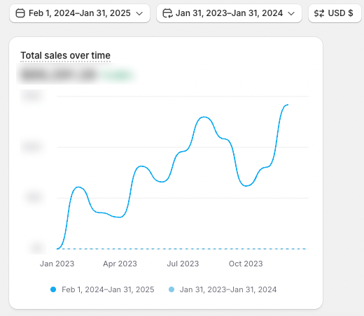 Shopify total sales over time chart comparing the year after launch to the prior year